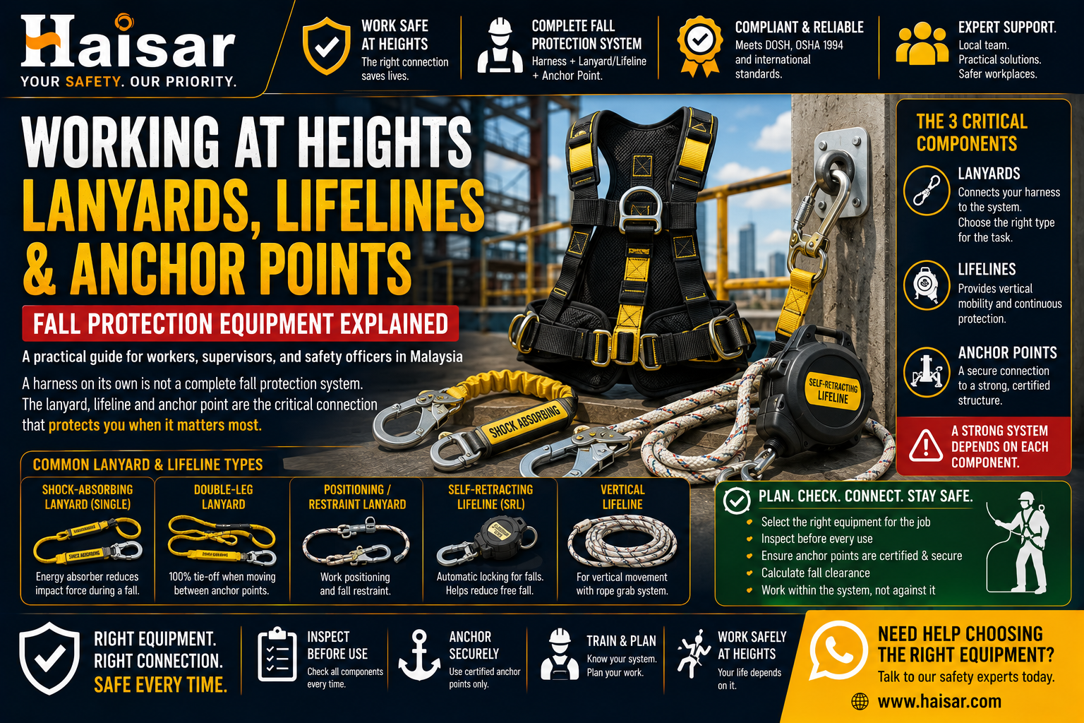 Lanyards, Lifelines and Anchor Points: Fall Protection Equipment Explained
