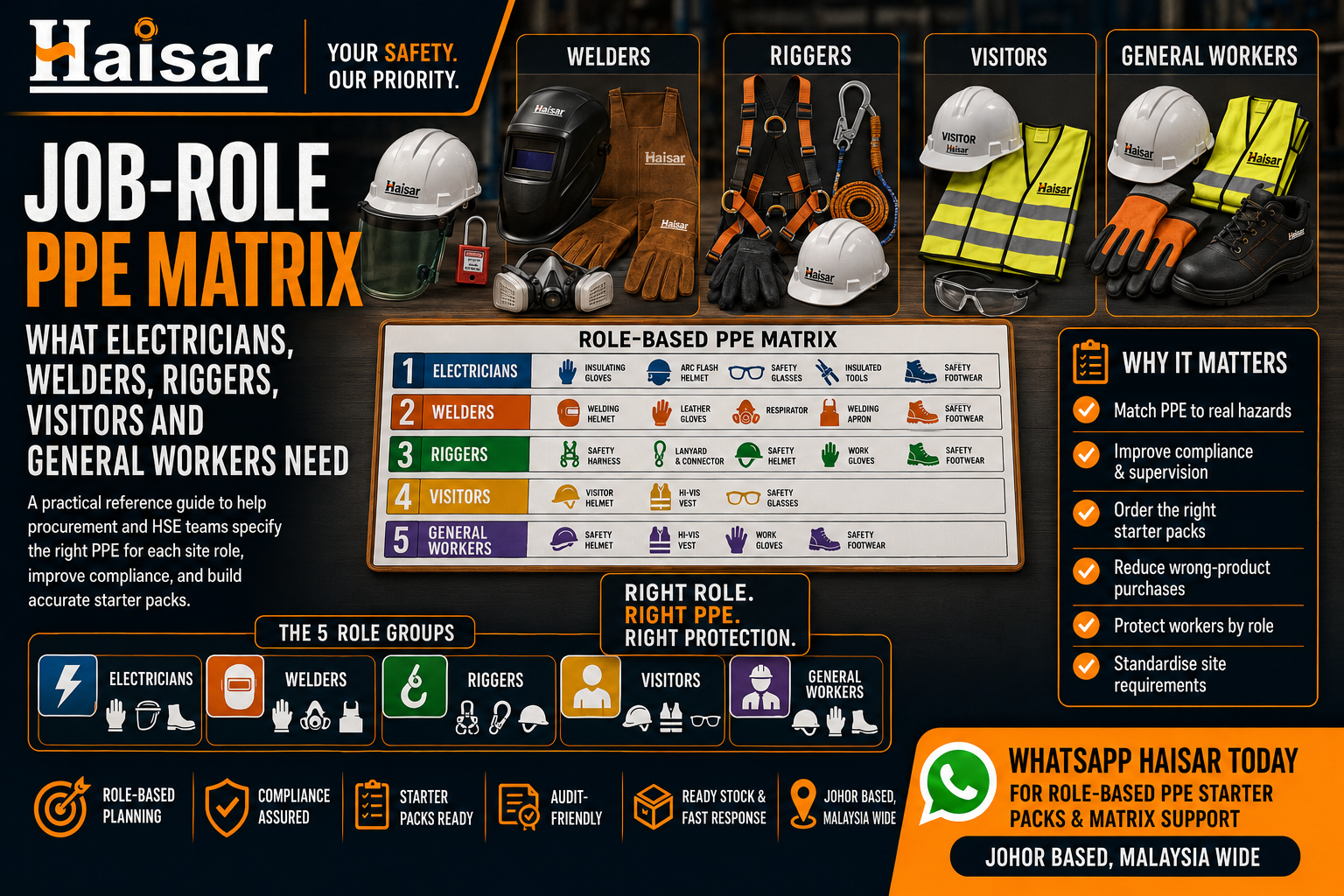 Job-Role PPE Guide for Electricians, Welders & Riggers