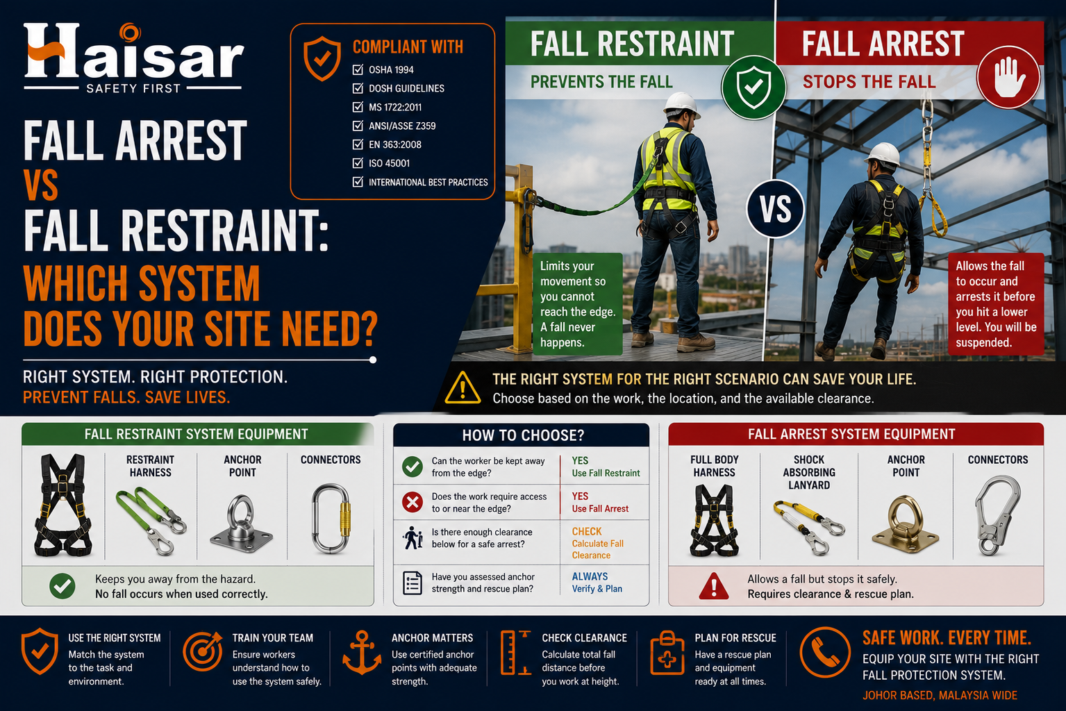 Fall Arrest vs Fall Restraint: Which System Does Your Site Need?